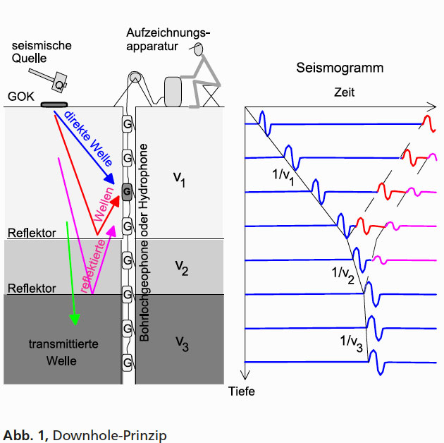 GGU_Bohrlochseismik_SE-BOHR_Abb_1.jpg