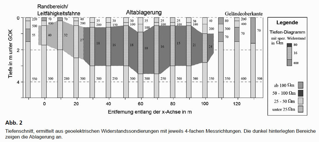 GGU_Erkundung_Altablagerung_Geoelektrik_Abb_2.jpg