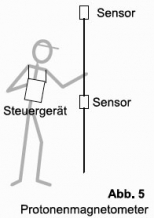 GGU_Geomagnetik_MG-94-C_Abb5.jpg