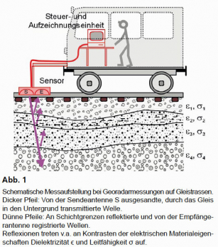 GGU_Vorerkundung_von_Gleistrassen_mittels_Georadar_Abb1.jpg