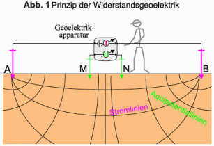 GGU_die_Widerstandsgeoelektrik_Abb_1.jpg