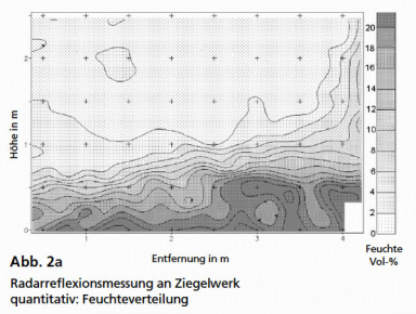 GGU_zfP_Fallbeispiele_Mauerwerksuntersuchung_Bestimmung_Feuchte_Salzen_Bauwerk_Abb_2a.jpg