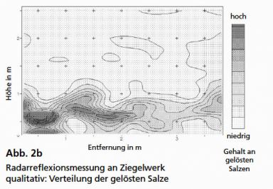 GGU_zfP_Fallbeispiele_Mauerwerksuntersuchung_Bestimmung_Feuchte_Salzen_Bauwerk_Abb_2b.jpg